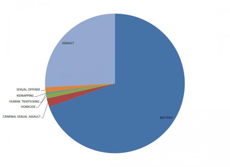 Violent Crime in Chicago