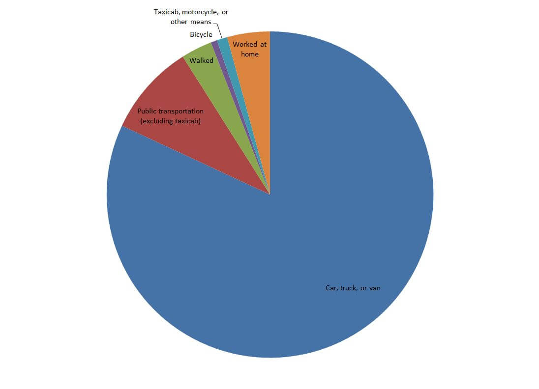 Types of commute people use for work