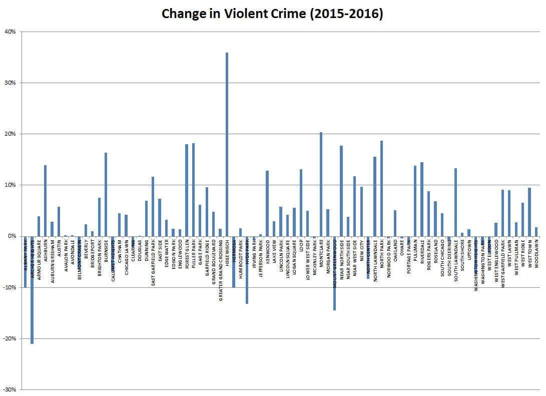 Change violent crime in Chicago from 2015 to 2016