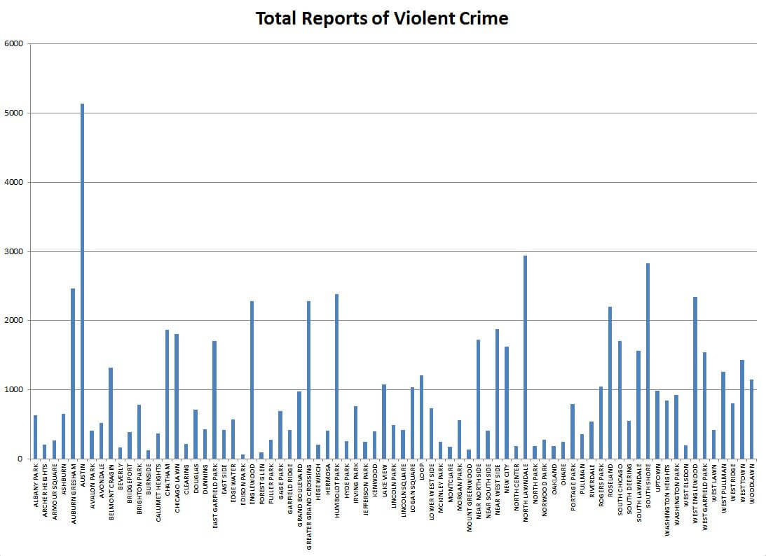 Total reports if violent crimes in Chicago