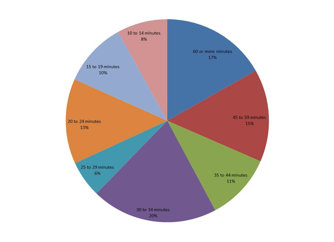 Average commute time in Chicago