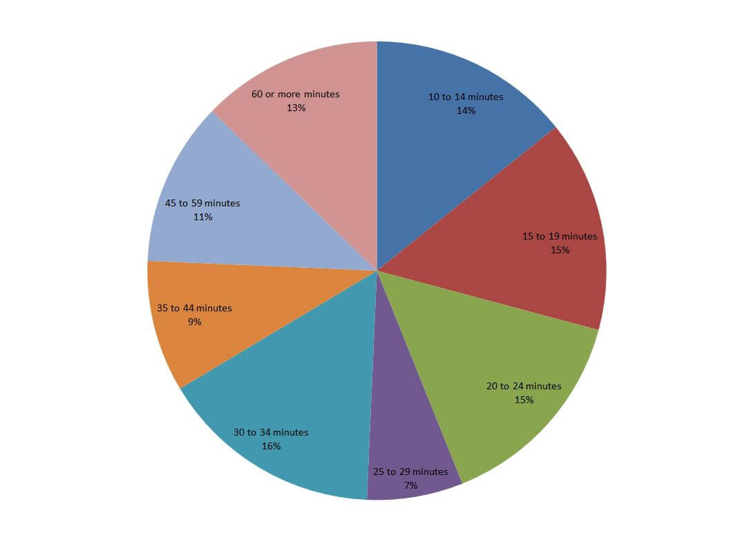 The most common commute time for Illinoisans