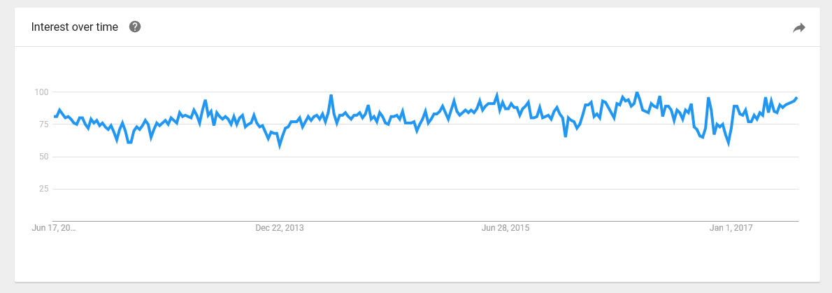 California seasonal moving trends annually interest over time 