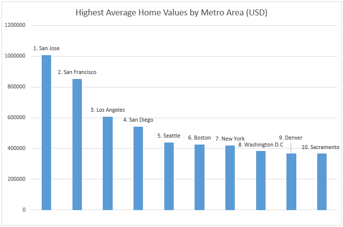 Highest average home values by metro area