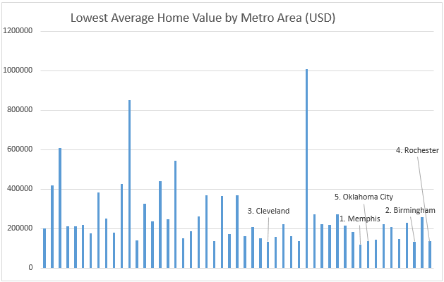 Lowest average home value by metro area