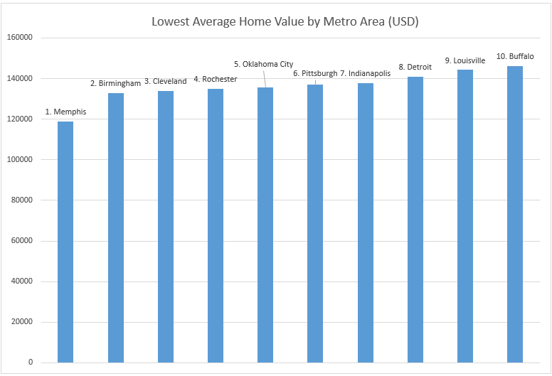 Lowest average home value by metro area