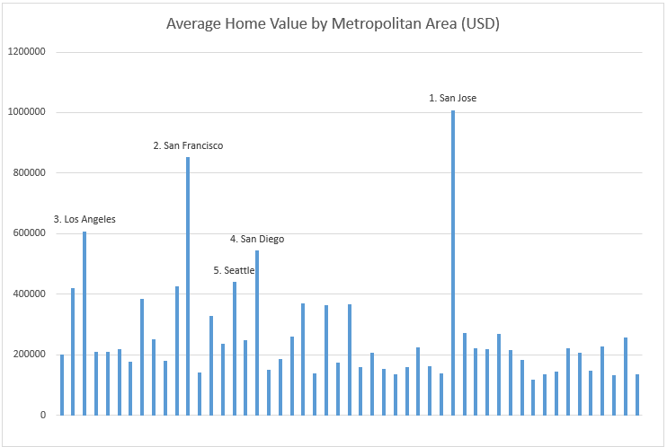 Average home value by metropolitan area 
