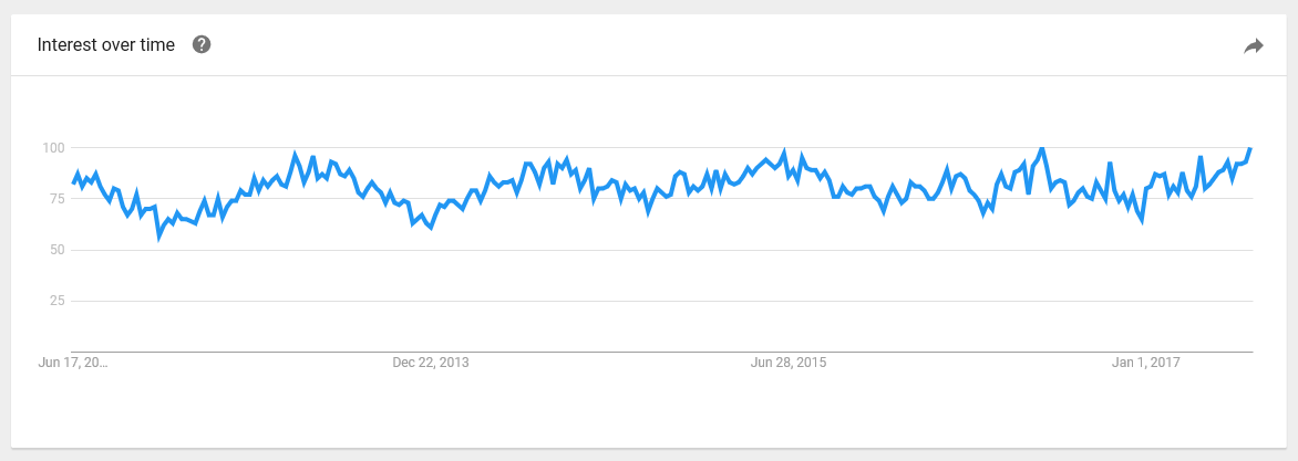 New York seasonal moving trends interest over time