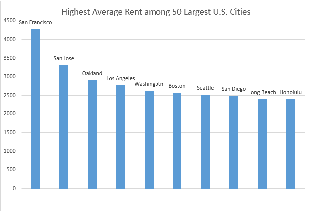 Highest average rent among 50 largest U.S cities