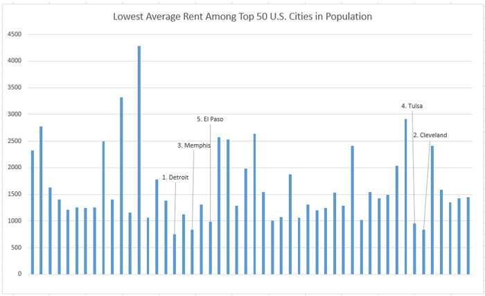 Lowest average rent among top 50 U.S cities in population 