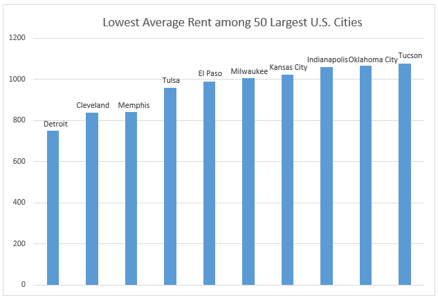 Lowest average rent among 50 largest U.S cities