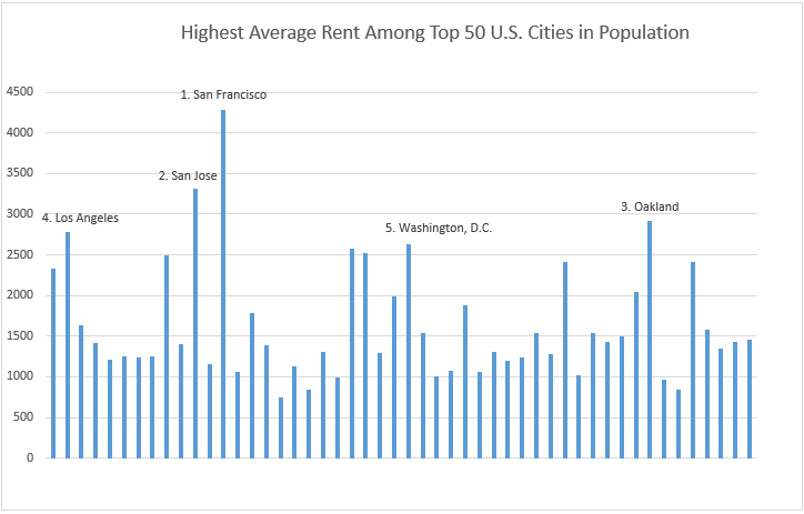 Highest average rent among top 50 U.S cities in population 