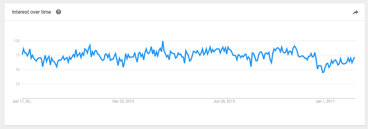 Texas seasonal moving trends annually interest over time 