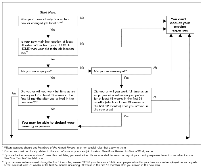 Moving deduction questionnaire